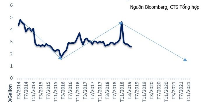 Vietinbank Securities (CTS) dự báo biên lợi nhuận ngành nhựa cải thiện nhờ xu hướng giảm giá nguyên liệu đầu vào